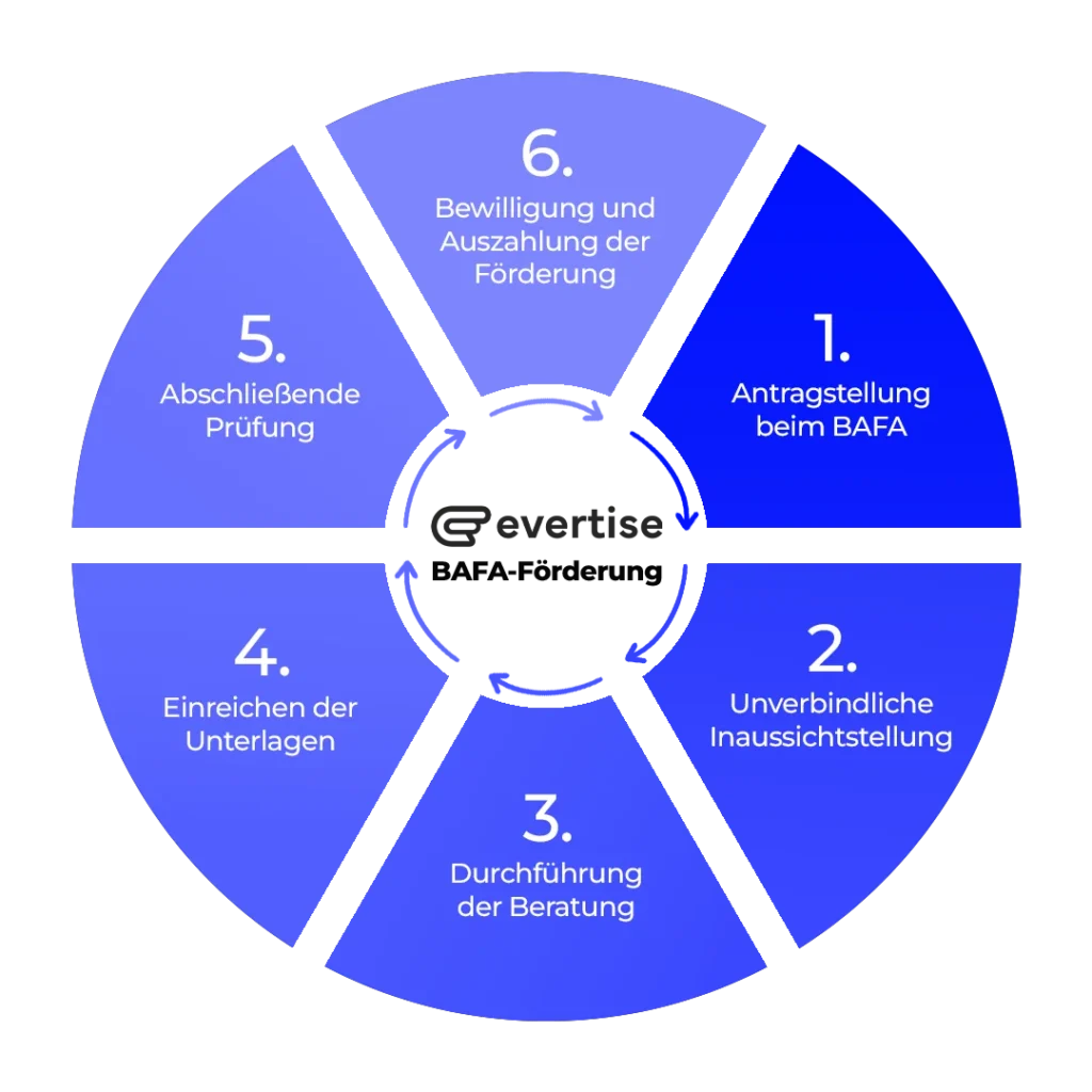 Schaubild, das den BAFA-Förderungsprozess zeigt.